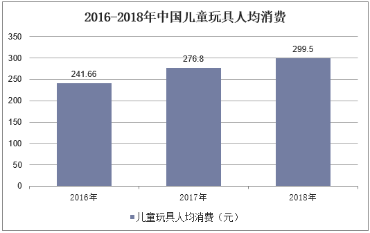 2018年中国玩具行业消费现状及进出口分析,主流电商平台占据线上销售